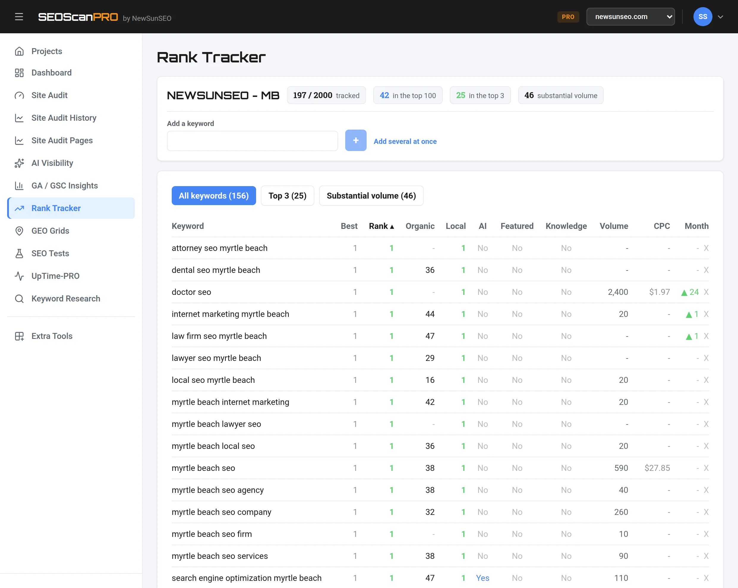 The SEOScanPro rank tracker: tracked keywords with best rank, rank today, organic and Local Pack positions side by side, SERP features, search volume, cost per click and monthly movement