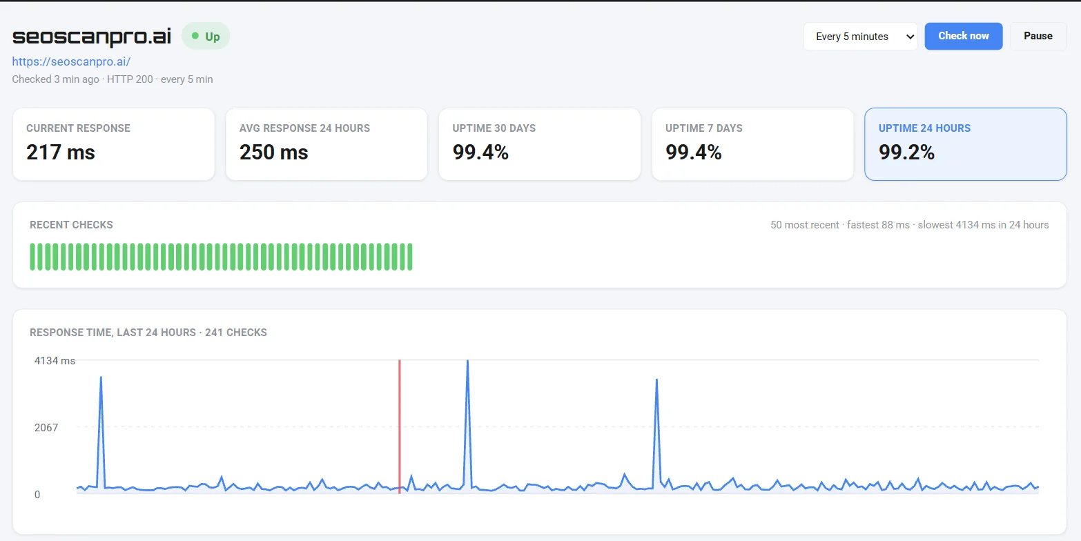 The UpTimePro screen in SEOScanPRO showing a site as up, its current and average response time, uptime over 30 days, 7 days and 24 hours, a strip of recent checks, and a response time chart